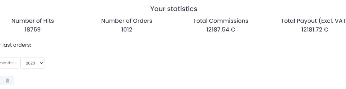 Ledger affiliate dashboard showing 18,759 hits, 1,012 orders, and €12,187 in commissions