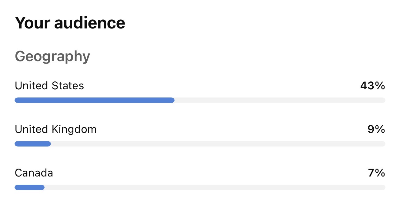 YouTube audience geography: US 43%, UK 9%, Canada 7%